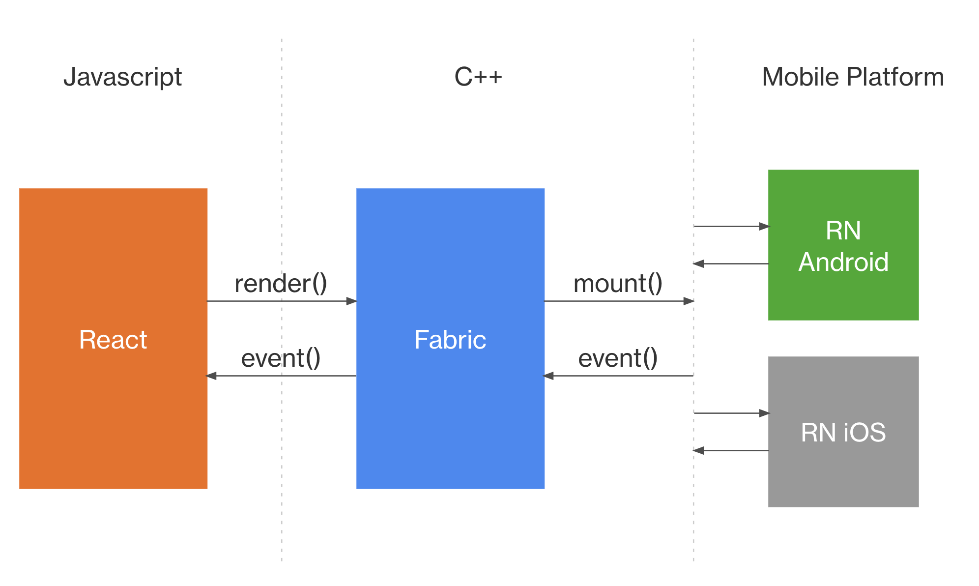 Cross-platform implementation diagram